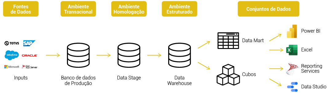 Arquitetura do sistema de Data Warehouse